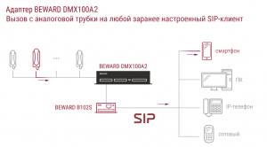 DMX100A2 Преобразователь координатно-матричных домофонов в IP